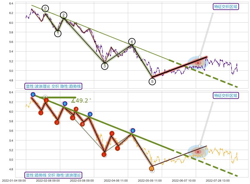 趋势线 ➕ 调整浪ABC